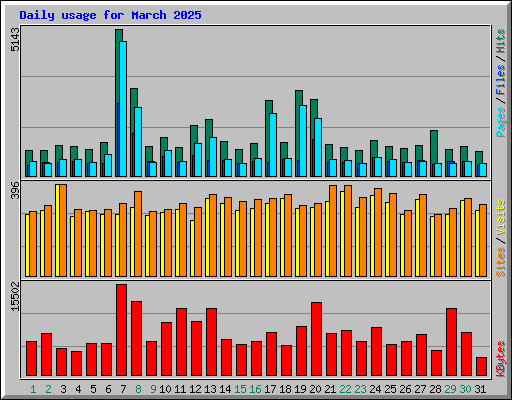 Daily usage for March 2025