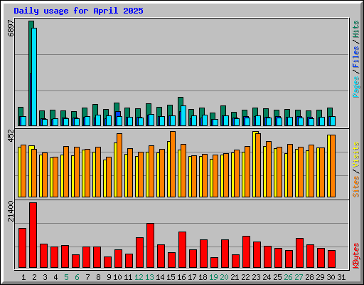 Daily usage for April 2025