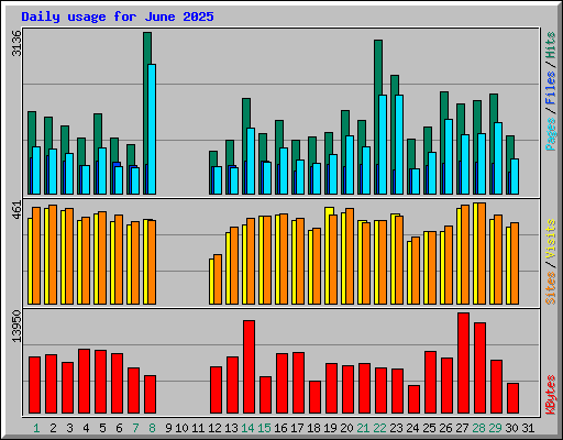 Daily usage for June 2025