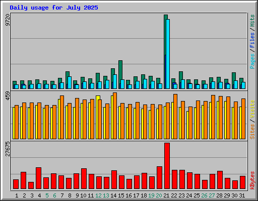 Daily usage for July 2025
