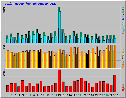 Daily usage for September 2025