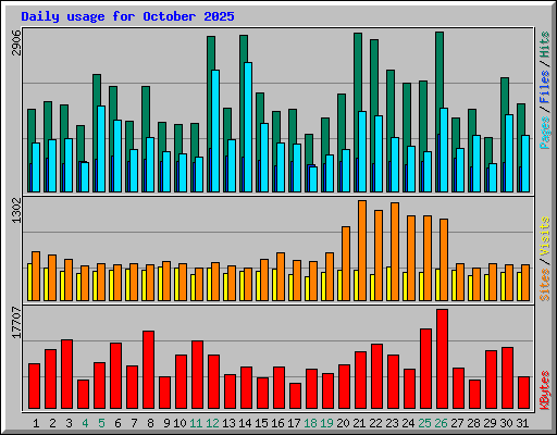 Daily usage for October 2025