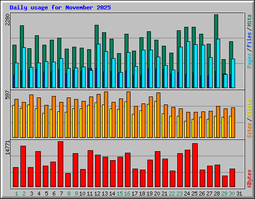 Daily usage for November 2025