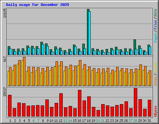 Daily usage for December 2025