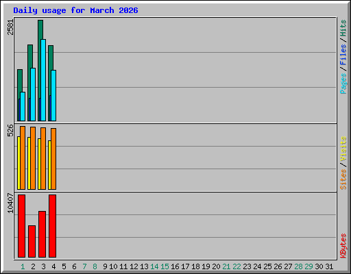 Daily usage for March 2026