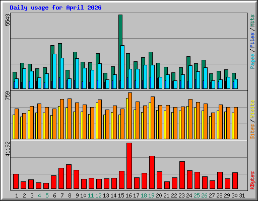Daily usage for April 2026