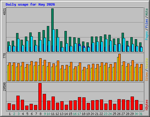 Daily usage for May 2026