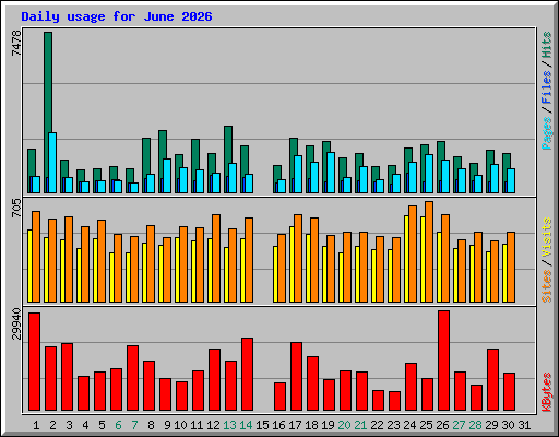 Daily usage for June 2026