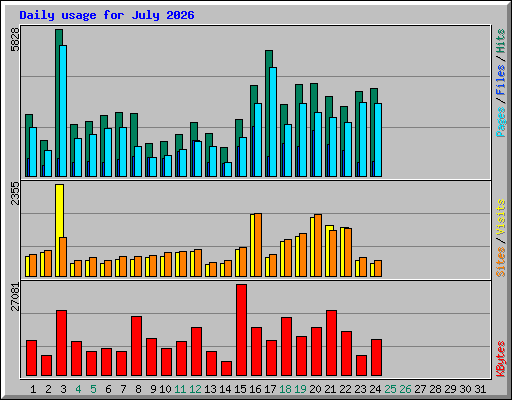 Daily usage for July 2026