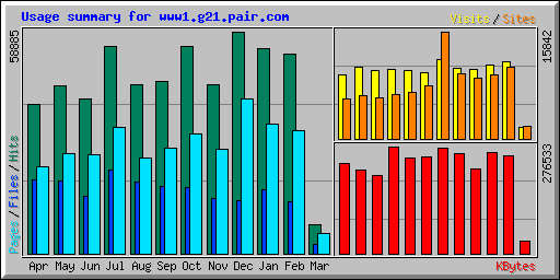 Usage summary for www1.g21.pair.com